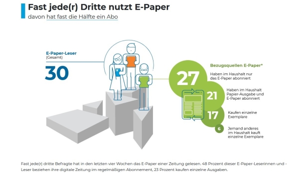 Mehrheit findet Werbeanzeigen im E-Paper glaubwürdig - Basis: alle Befragten/* Leser E-Paper in den letzten vier Wochen (WLK); Angaben in Prozent - Quelle: E-Paper-Qualitäten 2024